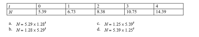 The size , in thousands, of a certain animal population after years is given in the table below. Use exponential regression to model the population size as a function of time.