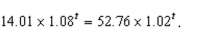 <strong>Solve the equation </strong> A) B) C) D)