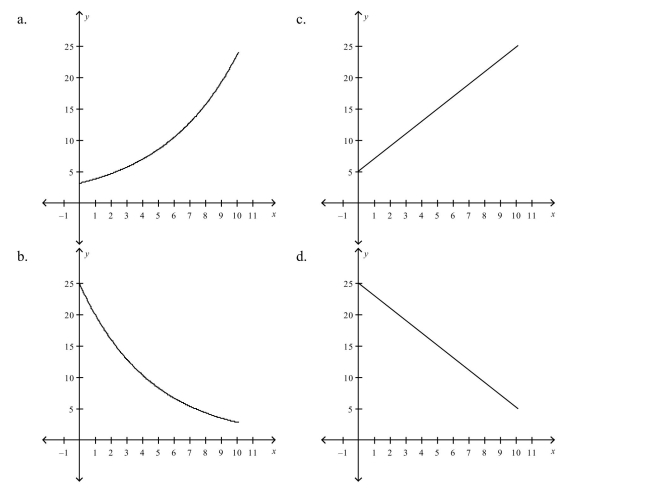 A function shows constant percentage growth. Which of the following may be the graph of this function?