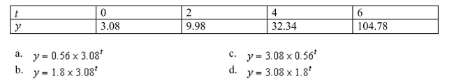 Find an exponential model for the following data set.