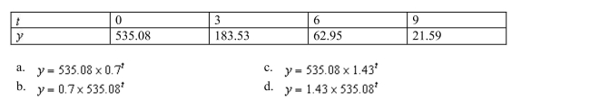 Find an exponential model for the following data set.