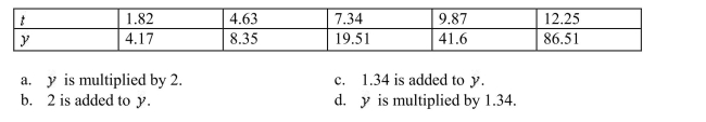 Use exponential regression to determine what happens to when t is increased by 1 unit.