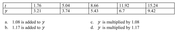 Use exponential regression to determine what happens to when 1 is added to t.