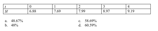 The size , in thousands, of a certain animal population after years is given in the table below. By what percentage can the population be expected to grow over any 6-year period?