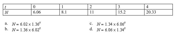The size , in thousands, of a certain animal population after years is given in the table below. Use exponential regression to model the population size as a function of time.
