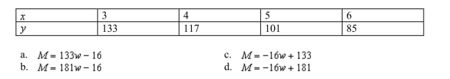The following table shows the money left in your cookie jar after withdrawals from the jar. Find a linear model for M in terms of W.