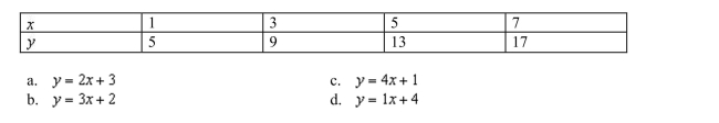 Find a linear model for the following data table.
