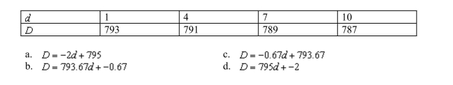 The following table shows the depth , in inches, of water in a pond after days of eva- poration. Find a linear model for depth as a function of days.