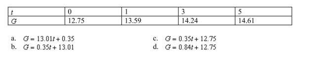 The following table shows the gross national product , in trillions of dollars, years after 2005. Use linear regression to model as a function of .