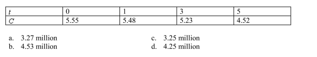 The following table shows the number , in millions, of cars sold in the U.S. years after 2005. Use the regression line for the data to estimate the number of cars sold in 2012.