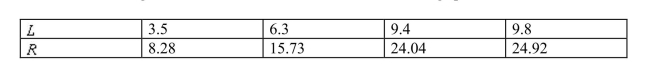 <strong>The following table shows the running speed , in feet per second, of animals of length , in inches. Use the regression line for the data to estimate the running speed of animals that are 14 inches long. </strong> A) 17.61 feet per second B) 36.36 feet per second C) 16.65 feet per second D) 36.1 feet per second