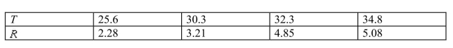 <strong>The following table shows the running speed , in centimeters per second, of ants as a func- tion of the temperature in degrees Celsius. Based on the regression equation, how fast would an ant run When the temperature is 30.9 degrees Celsius? </strong> A) 5.9 centimeters per second B) 4.95 centimeters per second C) 4.97 centimeters per second D) 3.99 centimeters per second
