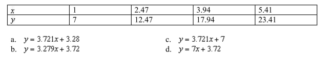 Find a linear model for the following data table. Round the slope to three decimal places.