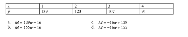 The following table shows the money left in your cookie jar after withdrawals from the jar. Find a linear model for M in terms of W.