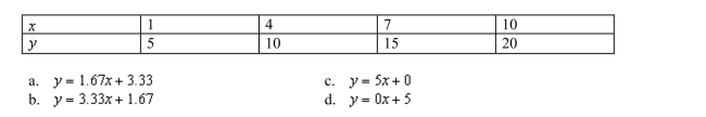 Find a linear model for the following data table.