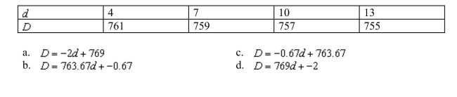 The following table shows the depth , in inches, of water in a pond after days of eva- poration. Find a linear model for depth as a function of days.