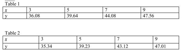 <strong>Which of the tables below show linear data? </strong> A) Table 1 only B) Table 2 only C) Both Table 1 and Table 2 D) Neither table is linear.