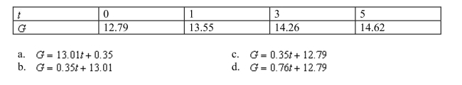 The following table shows the gross national product , in trillions of dollars, years after 2005. Use linear regression to model as a function of .