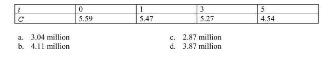The following table shows the number , in millions, of cars sold in the U.S. years after 2005. Use the regression line for the data to estimate the number of cars sold in 2014.