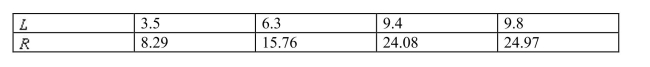 <strong>The following table shows the running speed , in feet per second, of animals of length , in inches. Use the regression line for the data to estimate the running speed of animals that are 14 inches long. </strong> A) 17.01 feet per second B) 36.78 feet per second C) 16.8 feet per second D) 36.23 feet per second