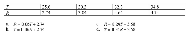 The following table shows the running speed , in centimeters per second, of ants as a func- tion of the temperature in degrees Celsius. Use linear regression to model running speed as a function of Temperature.