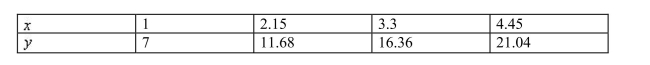<strong>Find a linear model for the following data table. Round the slope to three decimal places. </strong> A) B) C) D)
