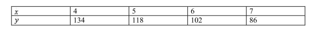 <strong>The following table shows the money left in your cookie jar after withdrawals from the jar. Find a linear model for M in terms of W. </strong> A) B) C) D)