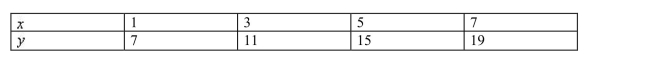 <strong>Find a linear model for the following data table. </strong> A) B) C) D)