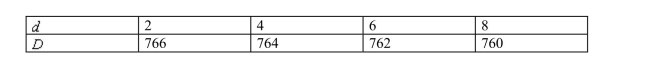 <strong>The following table shows the depth , in inches, of water in a pond after days of eva- poration. Find a linear model for depth as a function of days. </strong> A) B) C) D)