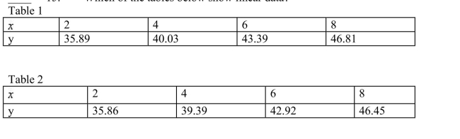 <strong>Which of the tables below show linear data? </strong> A) Table 1 only B) Table 2 only C) Both Table 1 and Table 2 D) Neither table is linear.