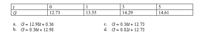 The following table shows the gross national product , in trillions of dollars, years after 2005. Use linear regression to model as a function of .