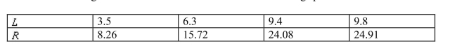 <strong>The following table shows the running speed , in feet per second, of animals of length , in inches. Use the regression line for the data to estimate the running speed of animals that are 14 inches long. </strong> A) 17.91 feet per second B) 36.58 feet per second C) 17.22 feet per second D) 36.2 feet per second