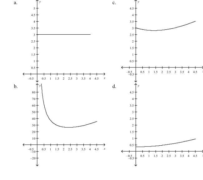 Which of the following is the graph of on a horizontal span of 0 to 4.5?