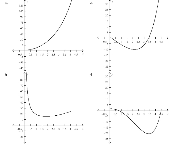 Which of the following is the graph of on a horizontal span of 0 to 4.5?