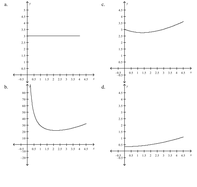 Which of the following is the graph of on a horizontal span of 0 to 4.5?