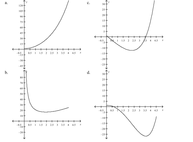 Which of the following is the graph of on a horizontal span of 0 to 4.5?