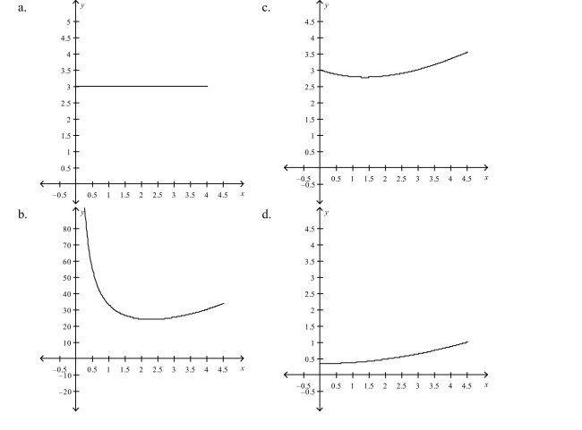 Which of the following is the graph of on a horizontal span of 0 to 4.5?