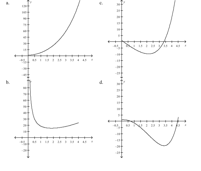 Which of the following is the graph of on a horizontal span of 0 to 4.5?