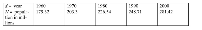 <strong>The following table shows the U.S. population, in millions, in the given year. Use the average rate of change to estimate the U.S. population in 1996.</strong> A) 268.34 million B) 251.98 million C) 265.07 million D) None of the above