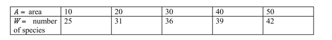 <strong>The following table shows the number of bird species found on an island of area square miles that is part of a particular Pacific island chain. Calculate the average rate of change in the number of species as the area changes from 30 to 40 square miles.</strong> A) 1.52 species per square mile B) 39 species per square mile C) 0.3 species per square mile D) None of the above