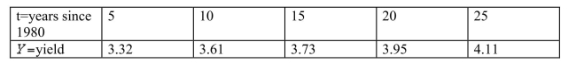 <strong>The following table shows average rice yield, in tons per hectare, in Asia years since 1980. Use the average rate of change to estimate the yield in 1996.</strong> A) 3.73 tons per hectare B) 3.77 tons per hectare C) 3.87 tons per hectare D) None of the above