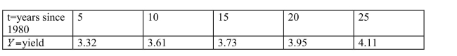 <strong>The following table shows average rice yield, in tons per hectare, in Asia years since 1980. Use the average rate of change to estimate the yield in 1993.</strong> A) 3.61 tons per hectare B) 3.68 tons per hectare C) 3.75 tons per hectare D) None of the above