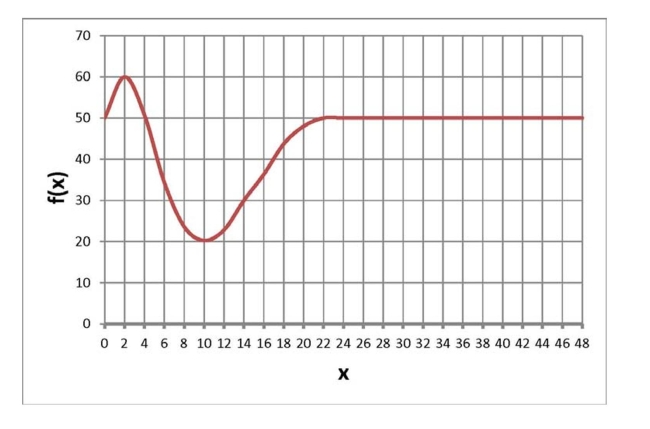  Below is a graph of a function  f ( x )   . Find the average rate of change in  f  from 2 to 4 .   A)  60 B)  -5 C)  -10 D)  None of the above  