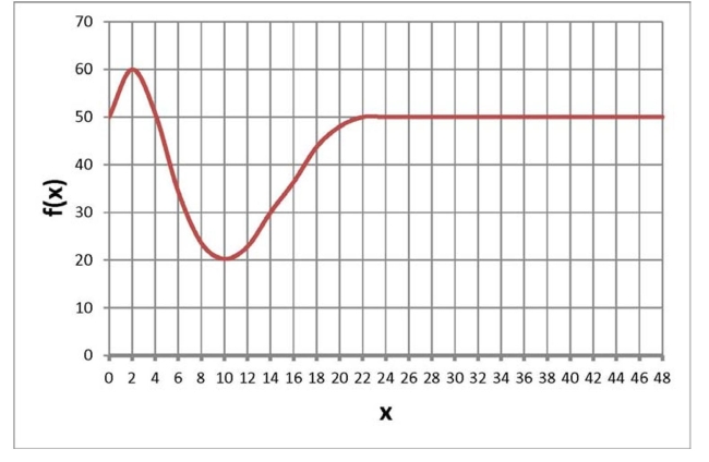  Below is a graph of a function  f ( x )   . What is the limiting value for  f  ?   A)  60 B)  20 C)  50 D)  None of the above  