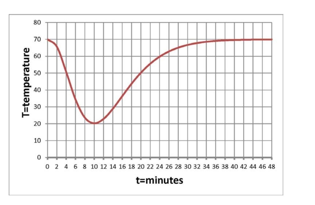 <strong>You put a drink in the freezer to cool. You take it out of the freezer when it is cold. But you forget about the drink and leave it sitting on the kitchen counter. The graph below shows the temperature, in Degrees, of the drink minutes after the drink is placed in the freezer. What is the temperature in the kitch- En? </strong> A) 20 degrees B) 60 degrees C) 70 degrees D) None of the above
