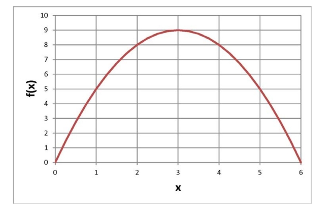  Below is a graph of a function  f ( x )   . What is the value of  f ( 2 )   ?   A)  8 B)  9 C)  5 D)  None of the above  