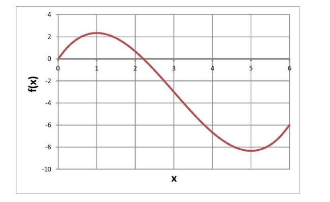  Below is a graph of a function  f ( x )   . Over what region(s)  is the graph concave up?   A)  at  x = 3  B)  from 0 to 3 C)  from 3 to 6 D)  None of the above  
