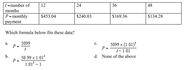 The following table shows your monthly payment P, in dollars, if you pay off a loan in months.