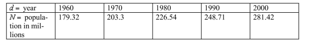 <strong>The following table shows the U.S. population, in millions, in the given year. Use the average rate of change to estimate the U.S. population in 1992.</strong> A) 255.25 million B) 251.98 million C) 265.07 million D) None of the above