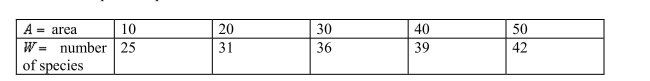 <strong>The following table shows the number of bird species found on an island of area square miles that is part of a particular Pacific island chain. Calculate the average rate of change in the number of species as the area changes from 10 to 20 square miles.</strong> A) 1.52 species per square mile B) 31 species per square mile C) 0.6 species per square mile D) None of the above